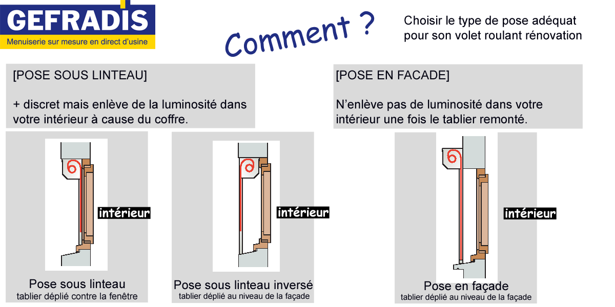 Visuel présentant les différents types de pose d'un volet roulant rénovation